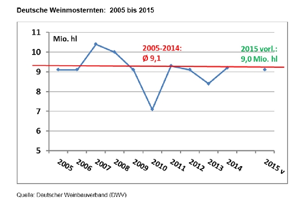 DWI_JG2016_Weinmosternte_Tabelle2